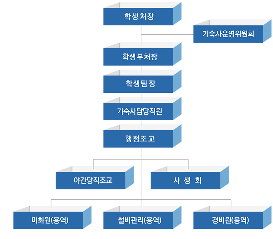 기숙사 기구표